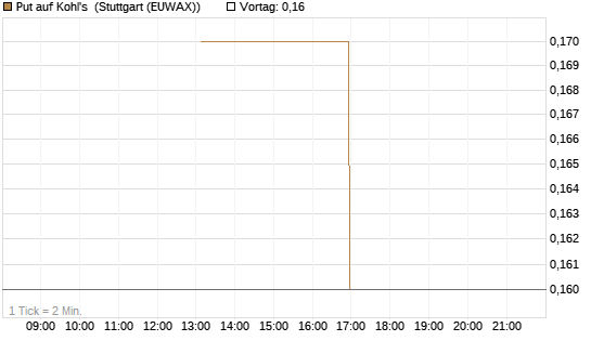 Put auf Kohl's [J.P. Morgan Structured Products B.V.] Chart