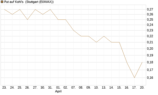 Put auf Kohl's [J.P. Morgan Structured Products B.V.] Chart