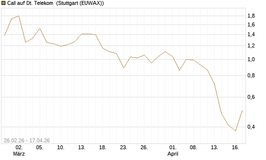 Call auf Dt. Telekom [J.P. Morgan Structured Products B.V.] Chart