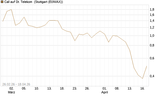 Call auf Dt. Telekom [J.P. Morgan Structured Products B.V.] Chart