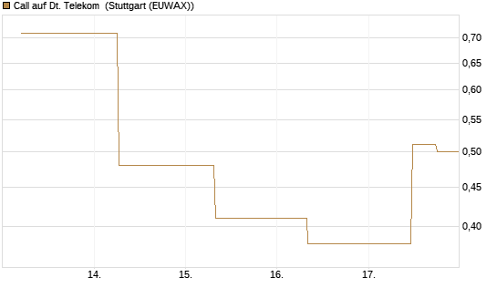 Call auf Dt. Telekom [J.P. Morgan Structured Products B.V.] Chart