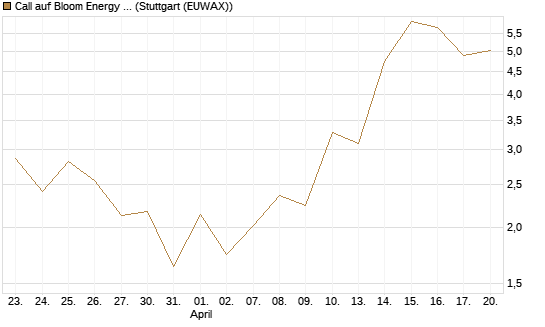 Call auf Bloom Energy A [J.P. Morgan Structured Products B.V.] Chart