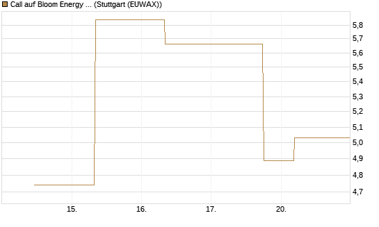 Call auf Bloom Energy A [J.P. Morgan Structured Products B.V.] Chart