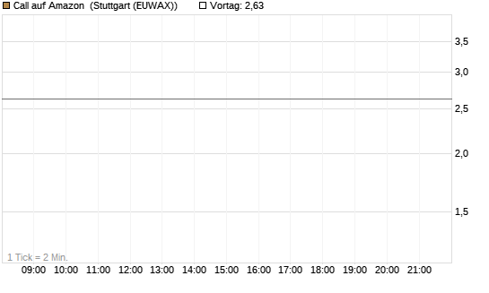Call auf Amazon [J.P. Morgan Structured Products B.V.] Chart