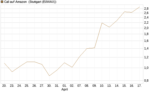 Call auf Amazon [J.P. Morgan Structured Products B.V.] Chart