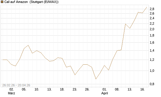 Call auf Amazon [J.P. Morgan Structured Products B.V.] Chart