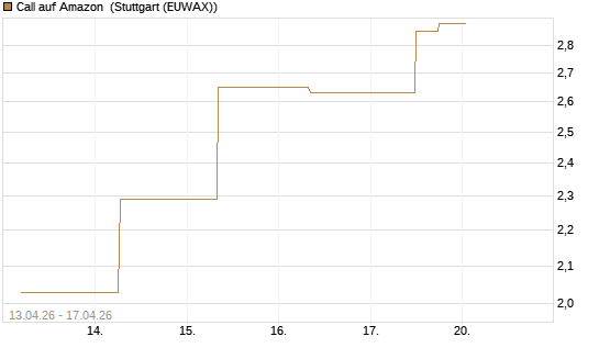 Call auf Amazon [J.P. Morgan Structured Products B.V.] Chart