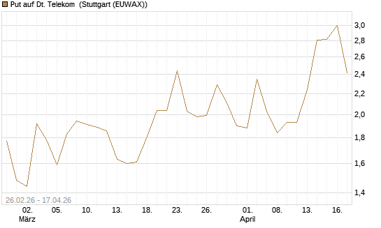 Put auf Dt. Telekom [J.P. Morgan Structured Products B.V.] Chart