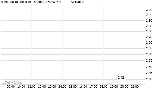 Put auf Dt. Telekom [J.P. Morgan Structured Products B.V.] Chart
