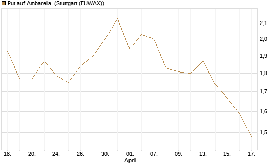 Put auf Ambarella [J.P. Morgan Structured Products B.V.] Chart