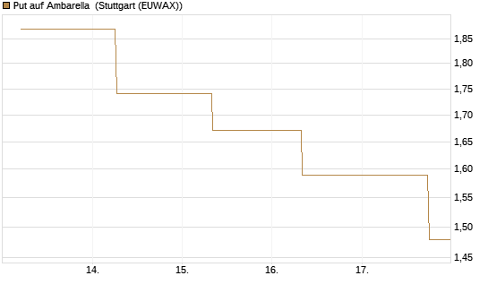 Put auf Ambarella [J.P. Morgan Structured Products B.V.] Chart
