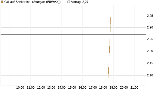 Call auf Brinker Int. [J.P. Morgan Structured Products B.V.] Chart