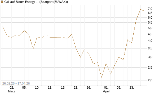 Call auf Bloom Energy A [J.P. Morgan Structured Products B.V.] Chart