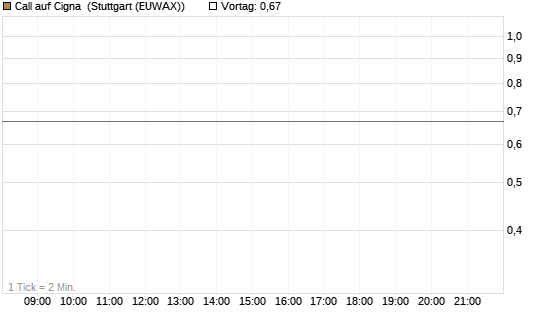 Call auf Cigna [J.P. Morgan Structured Products B.V.] Chart