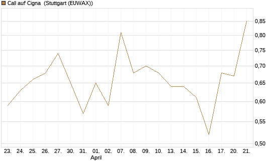 Call auf Cigna [J.P. Morgan Structured Products B.V.] Chart