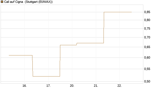 Call auf Cigna [J.P. Morgan Structured Products B.V.] Chart