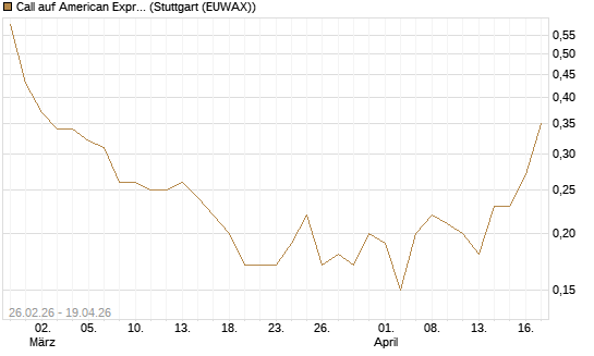 Call auf American Express [J.P. Morgan Structured Products B.V.] Chart