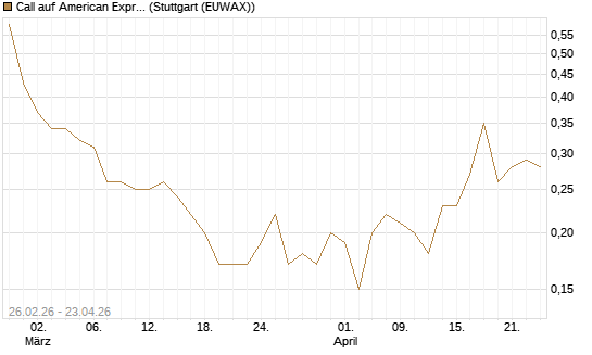 Call auf American Express [J.P. Morgan Structured Products B.V.] Chart