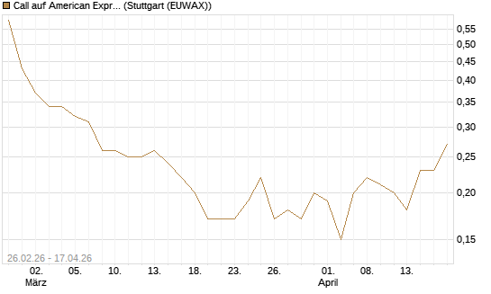 Call auf American Express [J.P. Morgan Structured Products B.V.] Chart