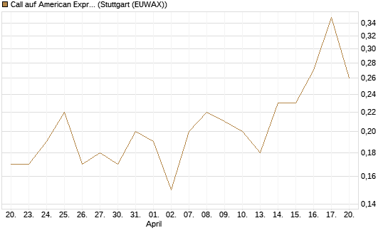 Call auf American Express [J.P. Morgan Structured Products B.V.] Chart