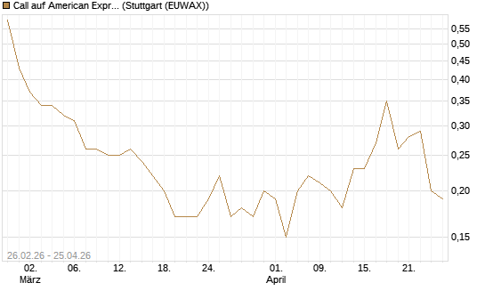 Call auf American Express [J.P. Morgan Structured Products B.V.] Chart