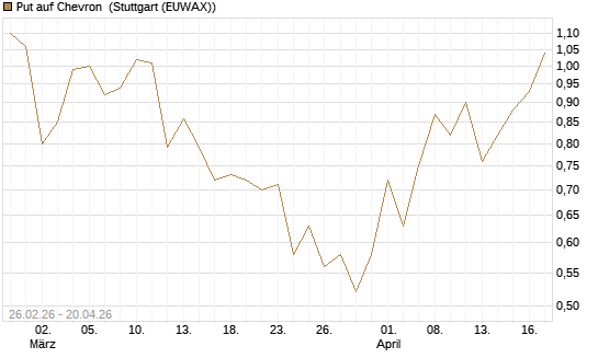 Put auf Chevron [J.P. Morgan Structured Products B.V.] Chart