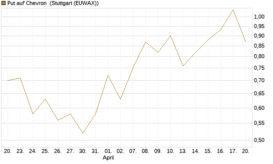 Put auf Chevron [J.P. Morgan Structured Products B.V.] Chart