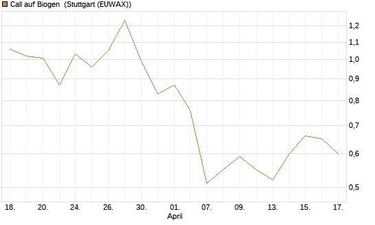 Call auf Biogen [J.P. Morgan Structured Products B.V.] Chart