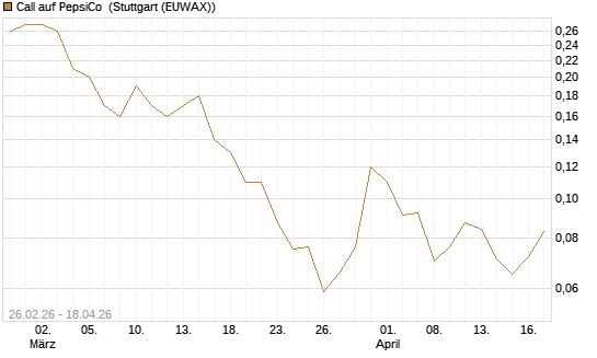 Call auf PepsiCo [J.P. Morgan Structured Products B.V.] Chart