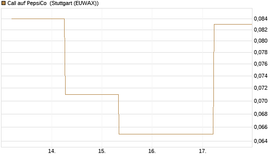 Call auf PepsiCo [J.P. Morgan Structured Products B.V.] Chart