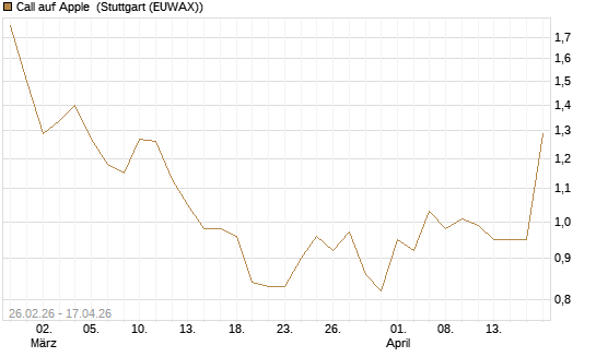 Call auf Apple [J.P. Morgan Structured Products B.V.] Chart