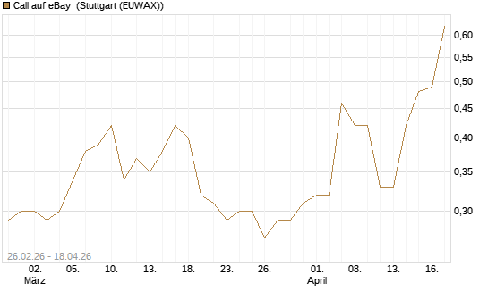 Call auf eBay [J.P. Morgan Structured Products B.V.] Chart
