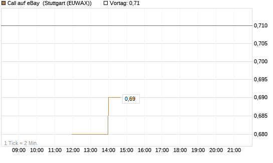 Call auf eBay [J.P. Morgan Structured Products B.V.] Chart