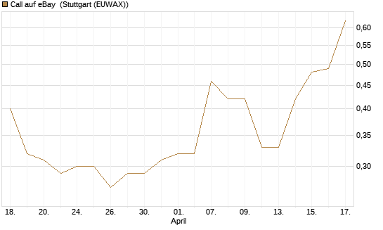 Call auf eBay [J.P. Morgan Structured Products B.V.] Chart