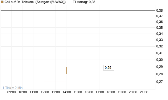 Call auf Dt. Telekom [J.P. Morgan Structured Products B.V.] Chart