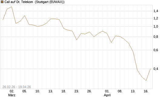 Call auf Dt. Telekom [J.P. Morgan Structured Products B.V.] Chart