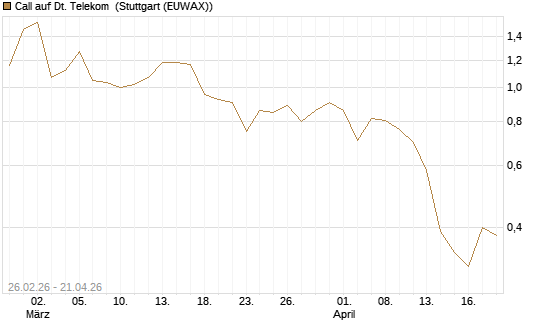 Call auf Dt. Telekom [J.P. Morgan Structured Products B.V.] Chart