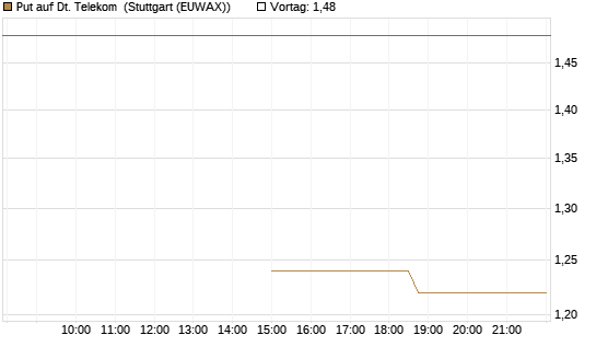 Put auf Dt. Telekom [J.P. Morgan Structured Products B.V.] Chart