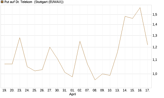 Put auf Dt. Telekom [J.P. Morgan Structured Products B.V.] Chart