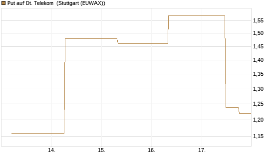 Put auf Dt. Telekom [J.P. Morgan Structured Products B.V.] Chart