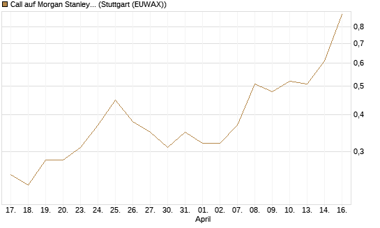 Call auf Morgan Stanley Bank [J.P. Morgan Structured Products B.V.] Chart