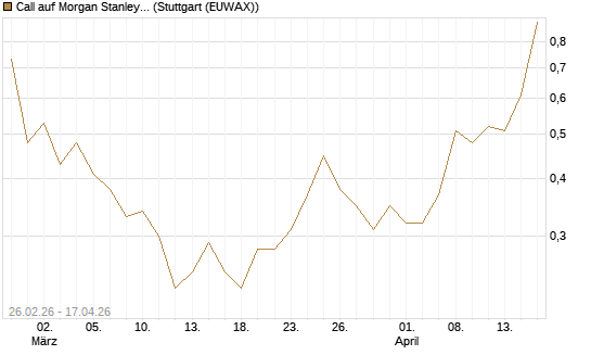 Call auf Morgan Stanley Bank [J.P. Morgan Structured Products B.V.] Chart