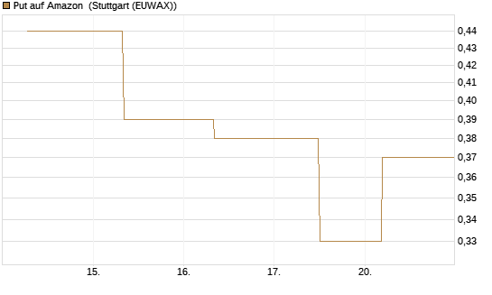 Put auf Amazon [J.P. Morgan Structured Products B.V.] Chart