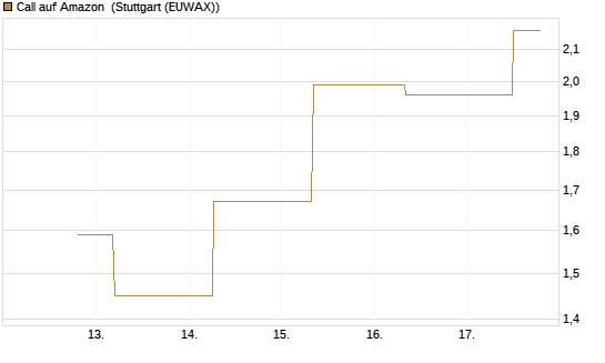 Call auf Amazon [J.P. Morgan Structured Products B.V.] Chart