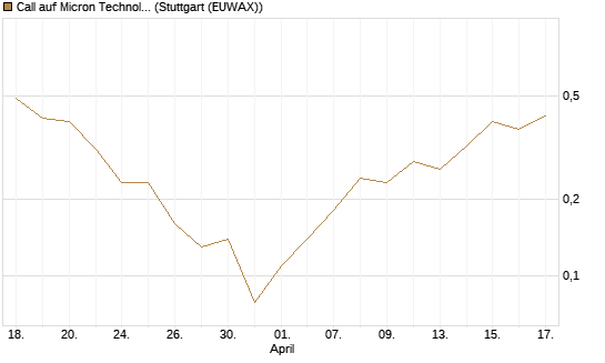 Call auf Micron Technology [J.P. Morgan Structured Products B.V.] Chart