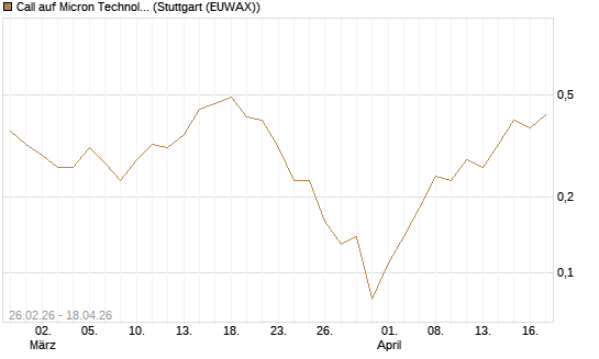 Call auf Micron Technology [J.P. Morgan Structured Products B.V.] Chart