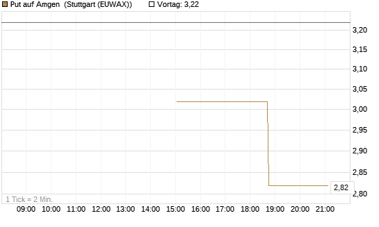 Put auf Amgen [J.P. Morgan Structured Products B.V.] Chart