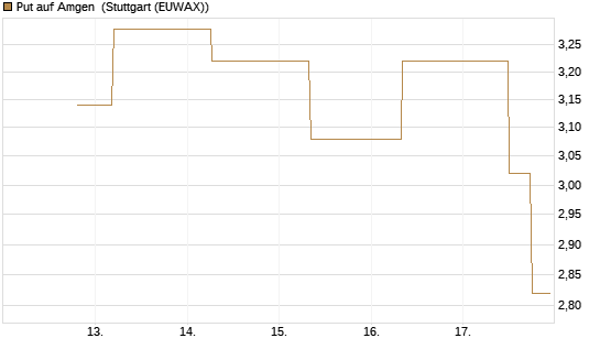 Put auf Amgen [J.P. Morgan Structured Products B.V.] Chart