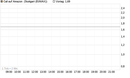 Call auf Amazon [J.P. Morgan Structured Products B.V.] Chart