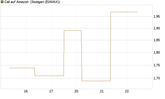 Call auf Amazon [J.P. Morgan Structured Products B.V.] Chart